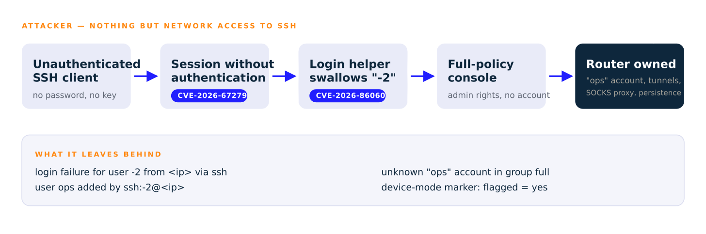 The MikroTrick chain at a glance