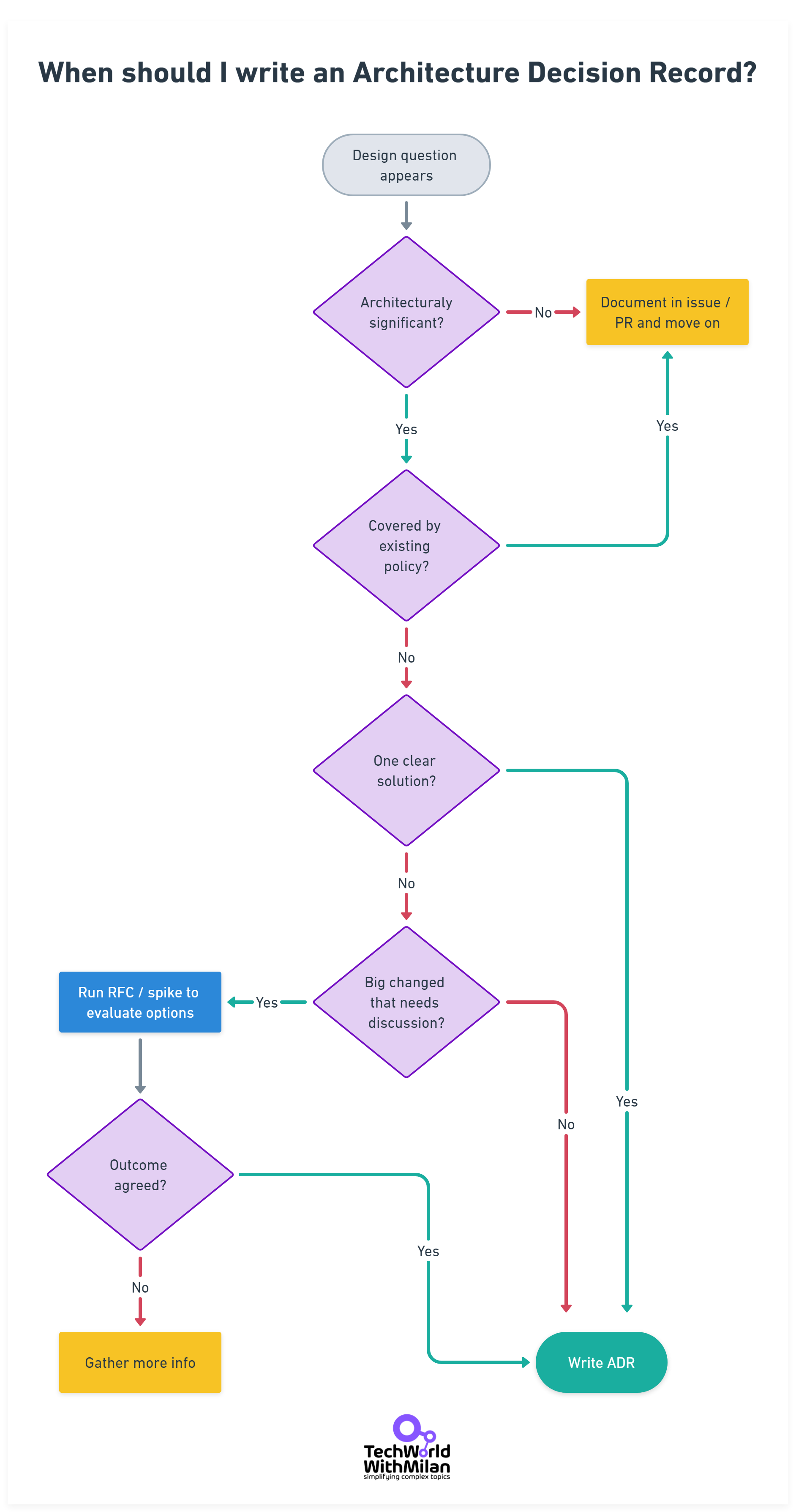 The Art and Science of Architectural Decision-Making