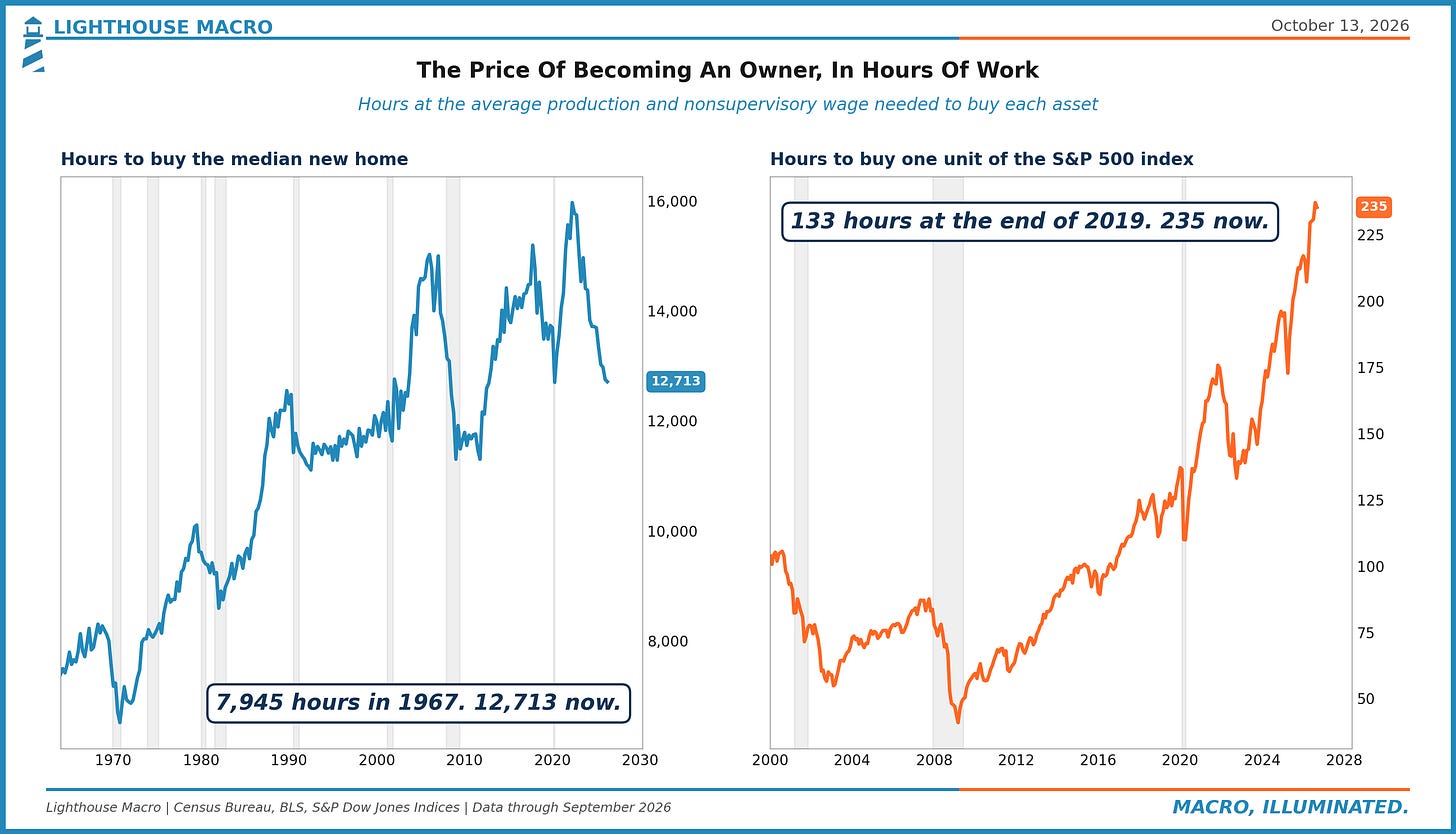 Hours of work at the average production wage needed to buy the median new US home and one unit of the S&P 500