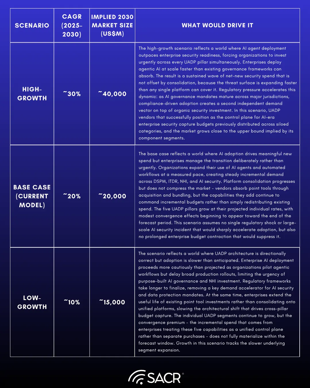 Scenario Analysis for UADP Market detailing pessimistic, baseline, and optimistic projections