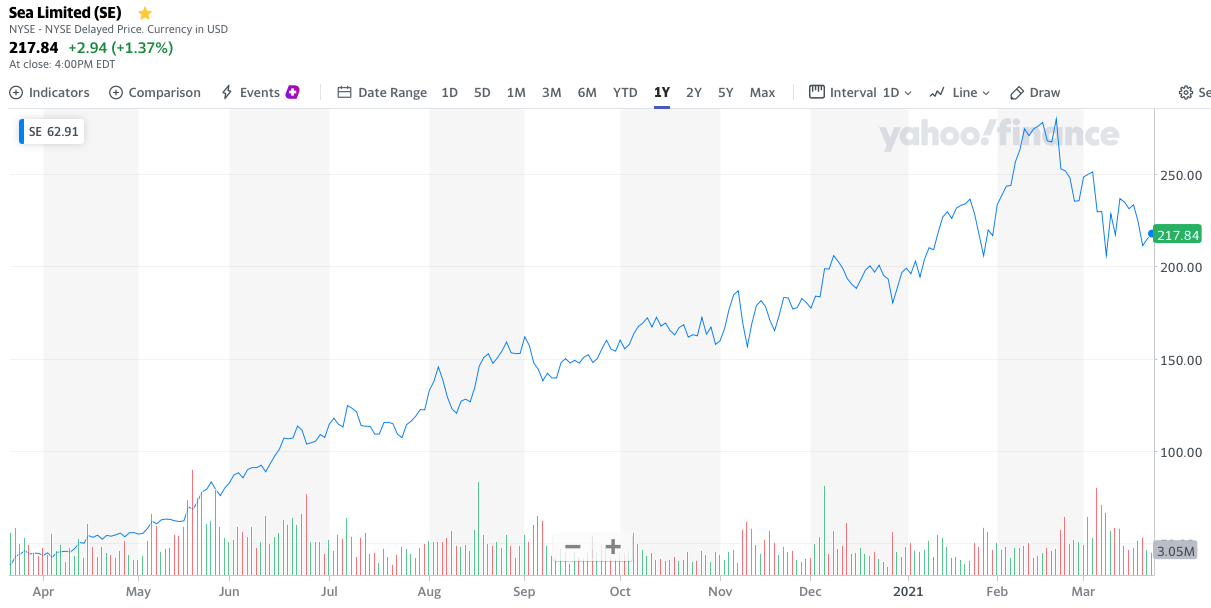 Sea Limited stock price 1 year chart