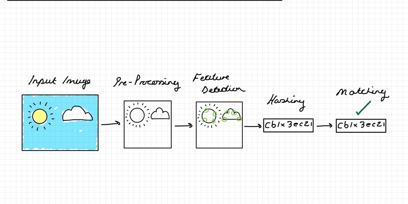 Hash-based tools for content moderation
