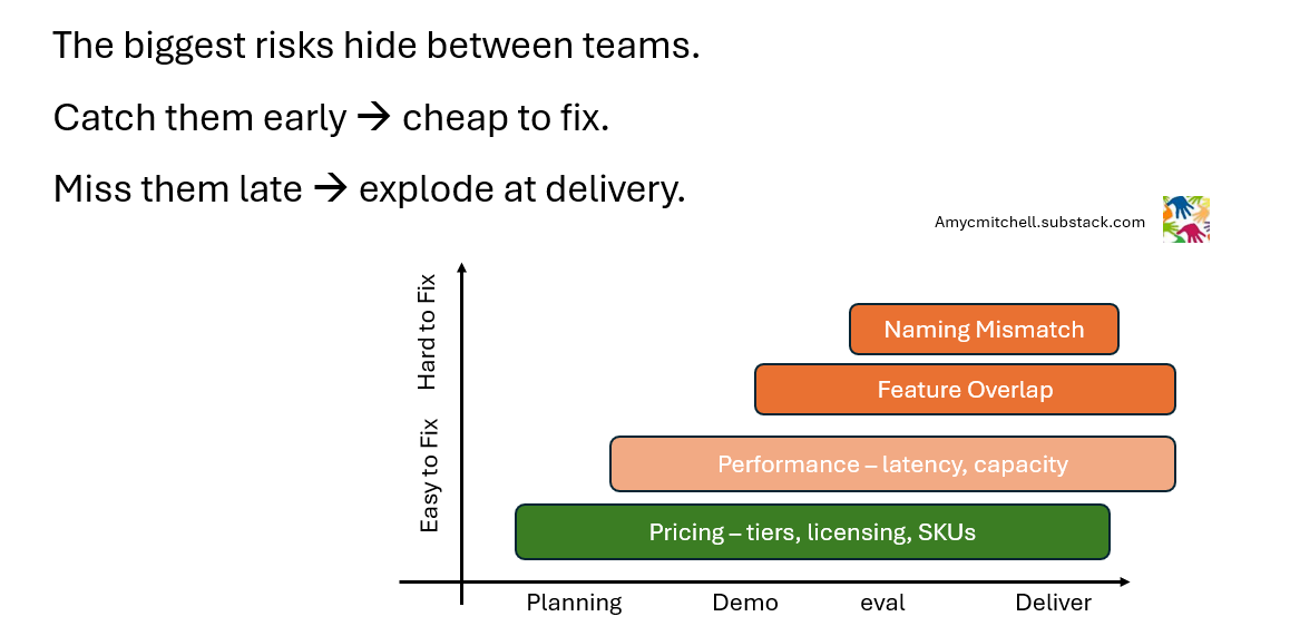risk heat map for product managers heading off a risk