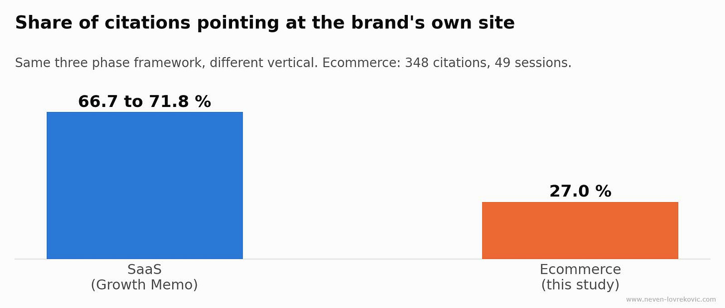 Bar chart. Brand site citation share is 66.7 to 71.8 percent in SaaS and 27.0 percent in ecommerce.