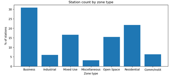 Station count by zone type 
20 
Business 
Industrial 
Mixed Use 
Wscellaneous 
Zone type 
Open Space 
æsidential 
Comm/lnstit 