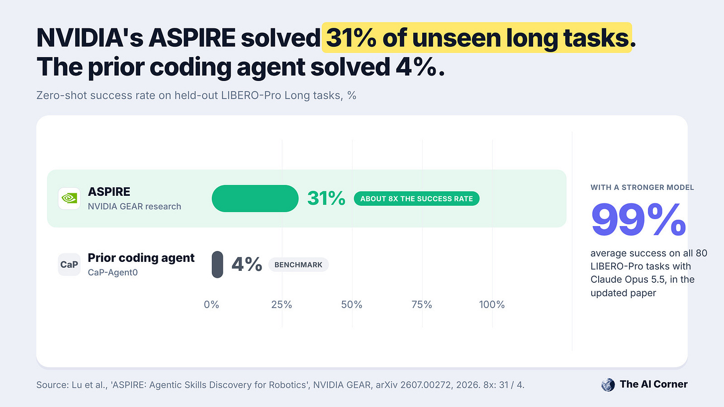 Bar chart: ASPIRE succeeded on 31% of unseen long-horizon robot tasks; the prior coding agent succeeded on 4%. Bar chart: ASPIRE succeeded on 31% of unseen long-horizon robot tasks; the prior coding agent succeeded on 4%.
