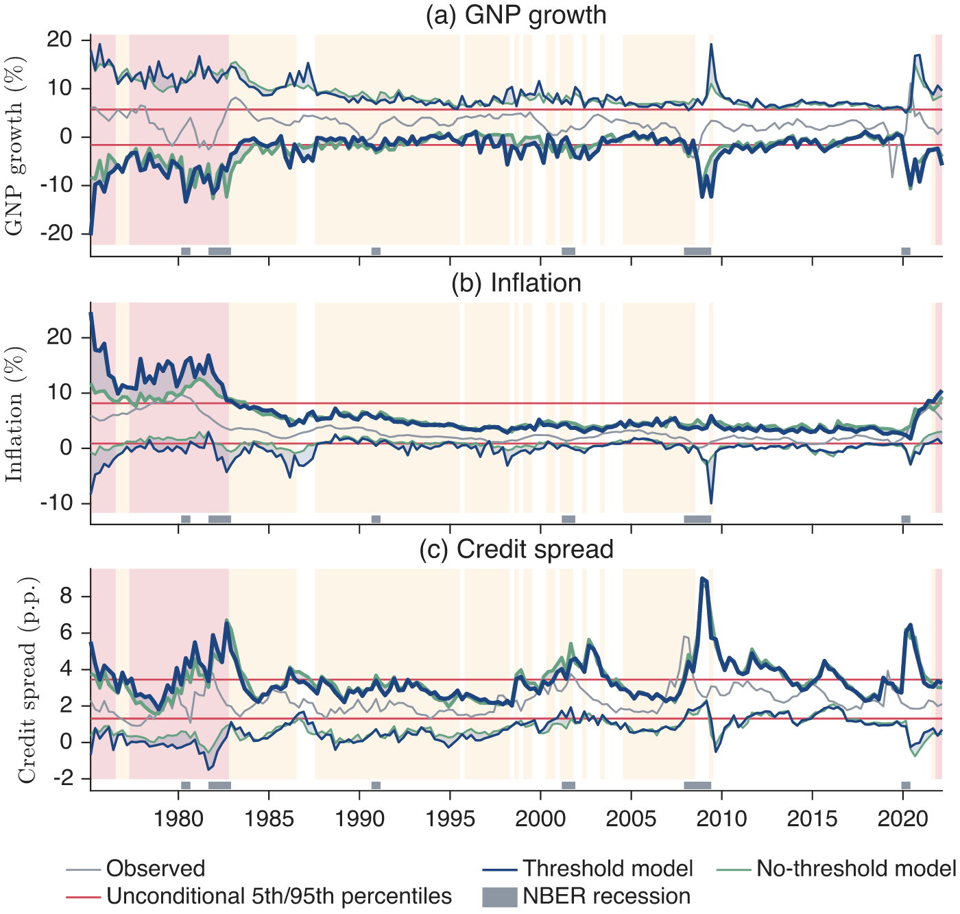 Time series of GNP growth, inflation, and credit spread showing tail risk distributions with regime shading.