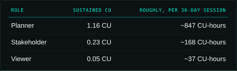 Title: Table. Sustained CU per role and the rough CU-hours per 30-day session. Planner - Description: Table. Sustained CU per role and the rough CU-hours per 30-day session. Planner 1.16 CU, about 847 CU-hours. Stakeholder 0.23 CU, about 168 CU-hours. Viewer 0.05 CU, about 37 CU-hours. Title: Table. Sustained CU per role and the rough CU-hours per 30-day session. Planner - Description: Table. Sustained CU per role and the rough CU-hours per 30-day session. Planner 1.16 CU, about 847 CU-hours. Stakeholder 0.23 CU, about 168 CU-hours. Viewer 0.05 CU, about 37 CU-hours.
