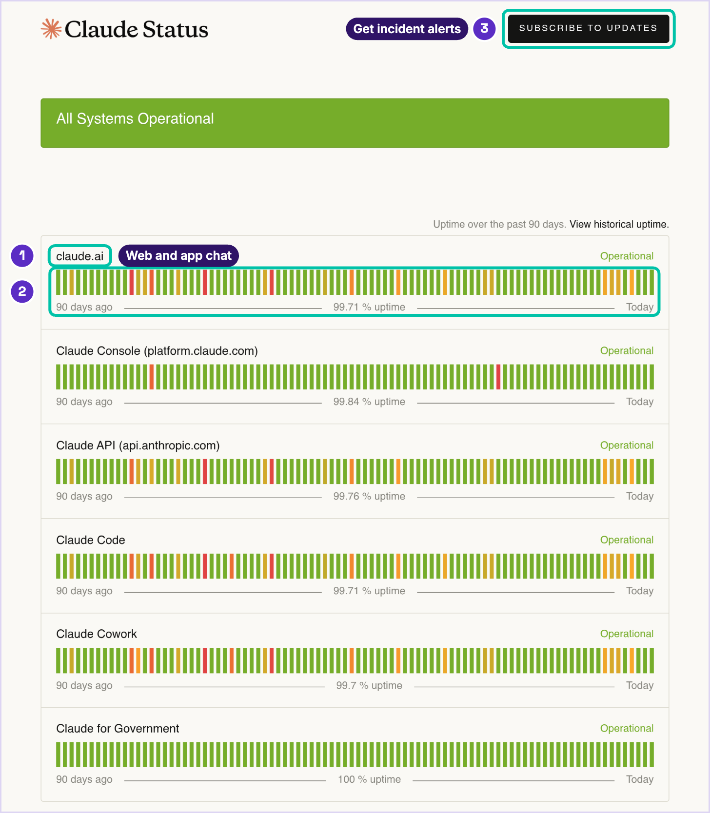 Anthropic’s Claude status page showing All Systems Operational and six components, each with a 90-day uptime bar. Callout 1 marks claude.ai, callout 2 marks its 90-day uptime bar and callout 3 marks the Subscribe to updates button.