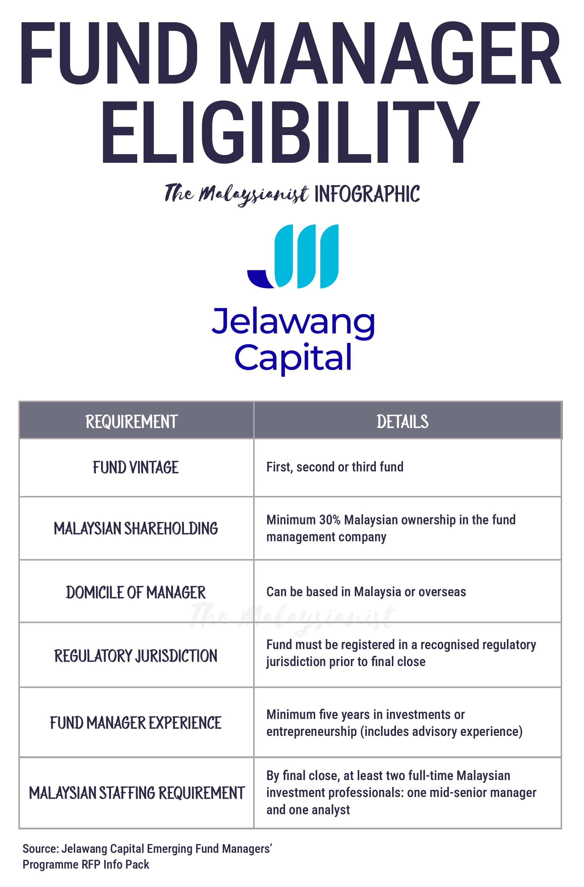 Jelawang Capital earmarks its first pick