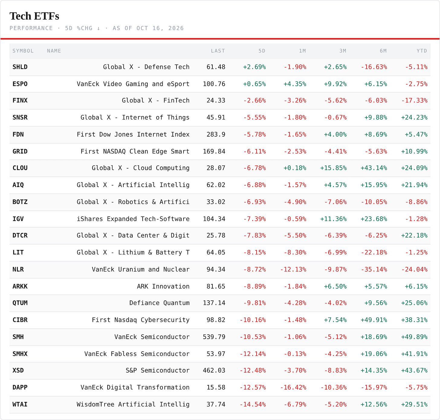 Tech ETFs — performance board as published Tech ETFs — performance board as published