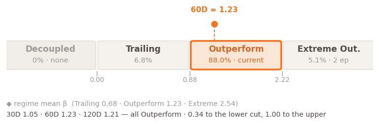 SOL regime map Hayloo Beta Desk Altcoin Tax Solana: SOL is an Outperform coin by construction: 88.0% of its five-year history, across five spells. Trailing holds 6.8% across two, Extreme Outperform 5.1% across two. Decoupled has never happened.