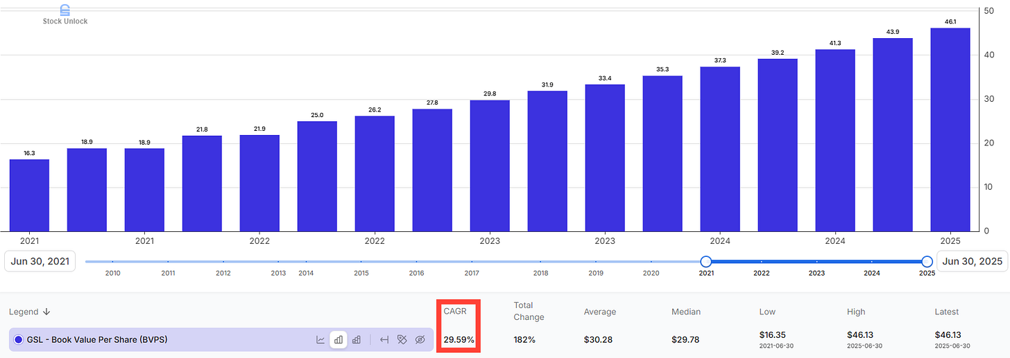 Global Ship Lease (GSL) book value per share chart from Stock Unlock showing steady growth through 2021–2025, reaching $48 per share by September 30, 2025. Used in GSL deep dive, Global Ship Lease investment thesis, and containership lessor analysis.