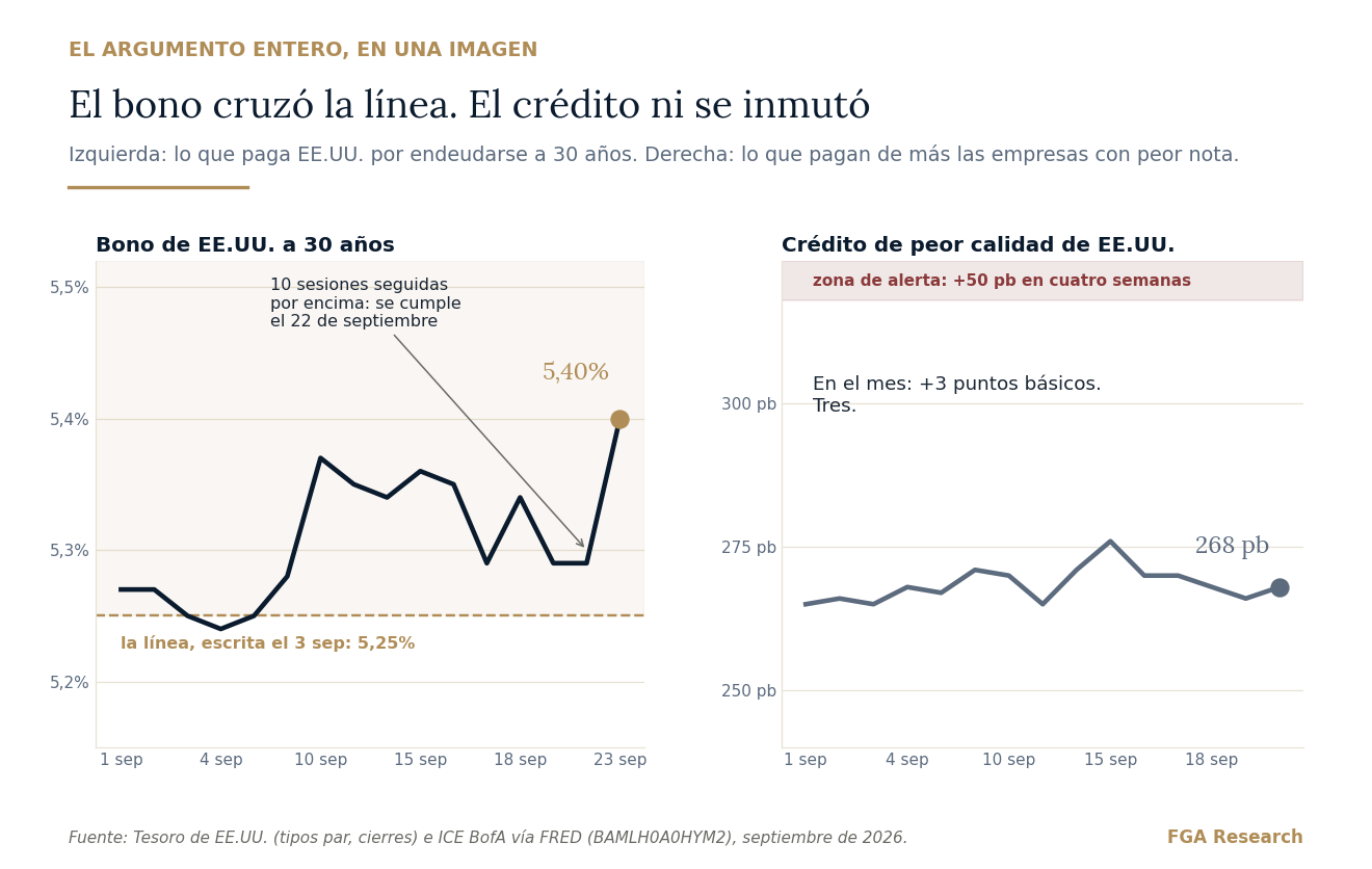 A la izquierda, el precio del dinero a largo plazo. A la derecha, lo que se exige a las empresas con peor nota. Mismo mes, dos reacciones opuestas.
