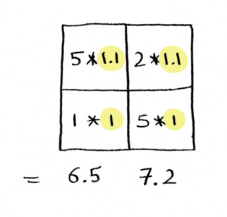 San Francisco 6.5 Minneapolis 7.2 San Francisco 6.5 Minneapolis 7.2