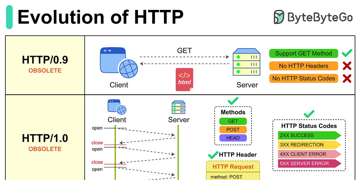 EP194：HTTP的演变