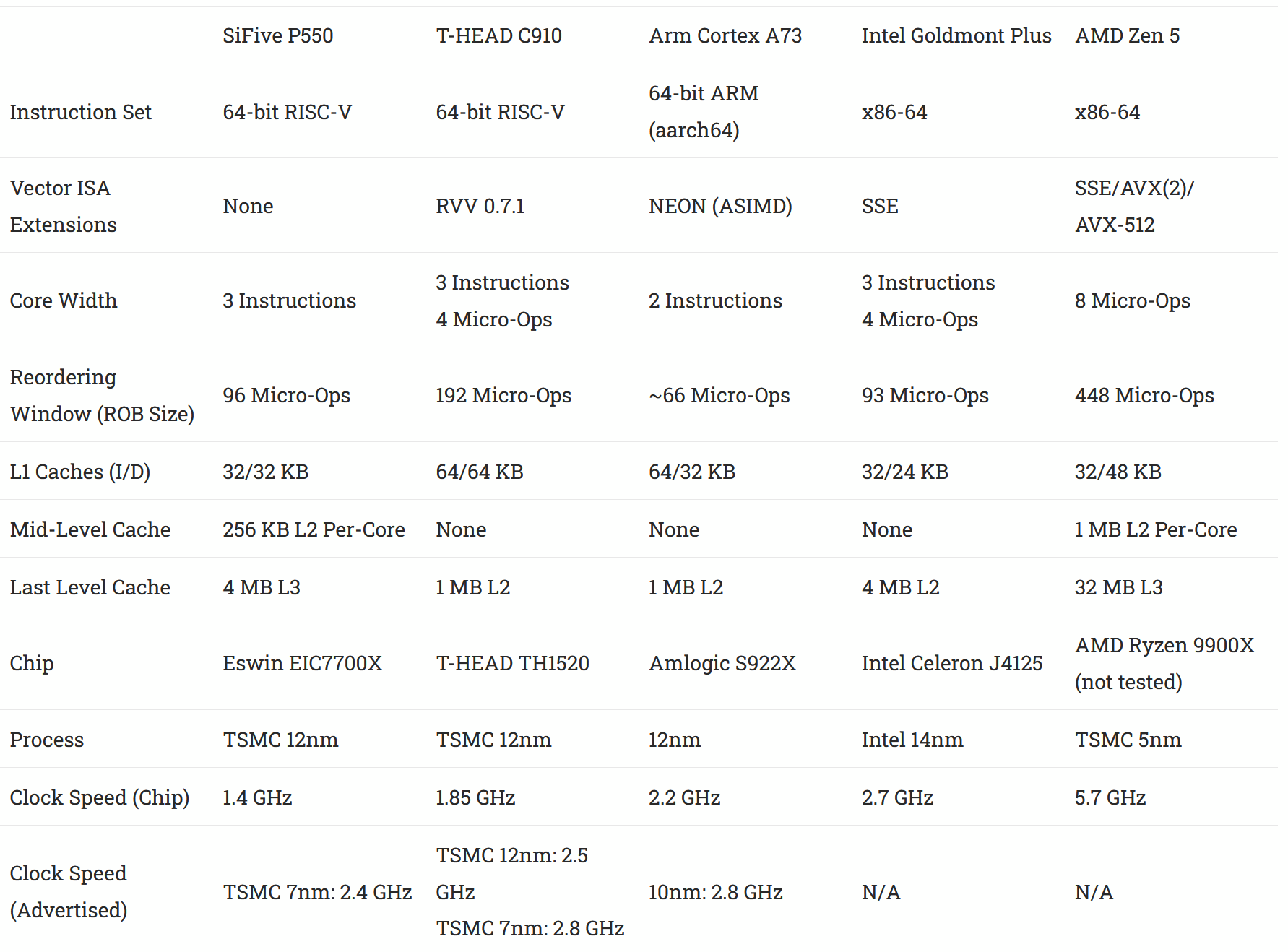 A RISC-V Progress Check: Benchmarking P550 and C910