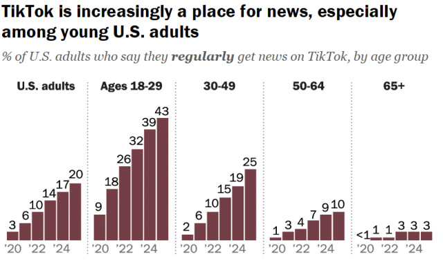 A bar chart showing that TikTok is increasingly a place for news, especially among young U.S. adults.