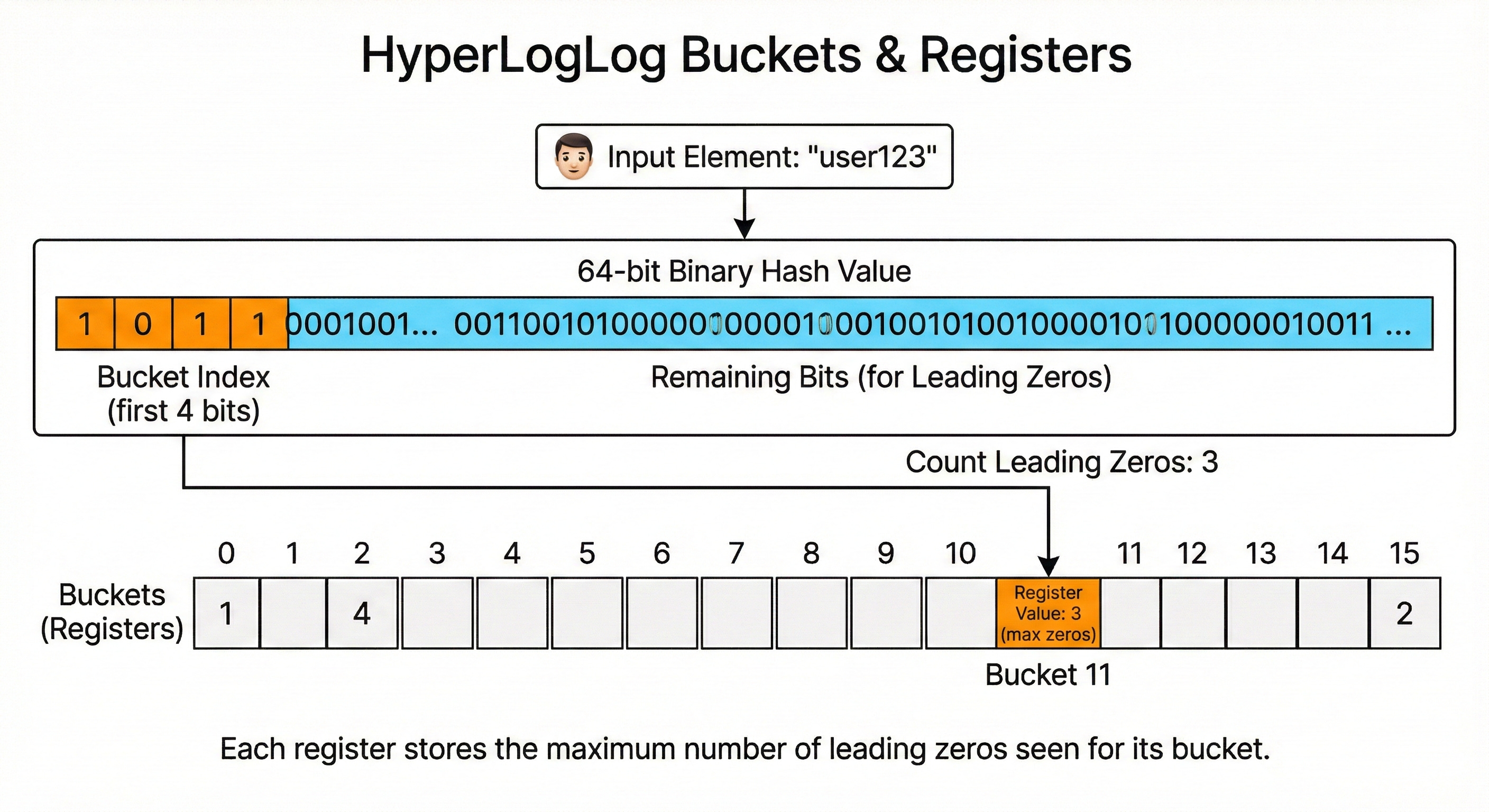Hyperloglog Algorithm Probabilistic Data Structures: When to Use Bloom Filters and HyperLogLog