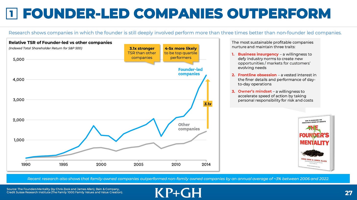 Compounding Quality on X: "Why we like to invest in founder-led companies:  https://t.co/OYBbI8GZLz" / X