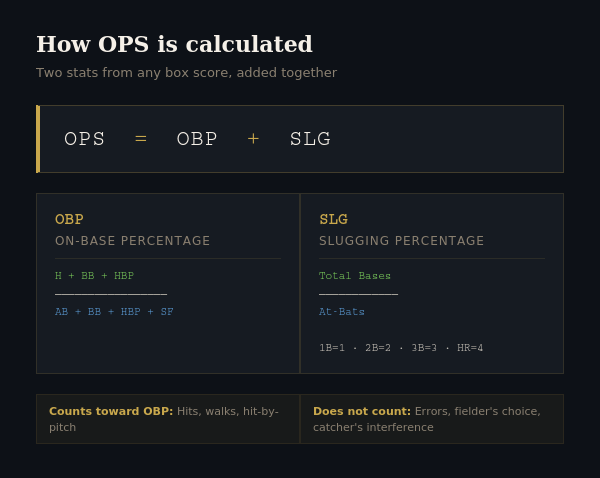 Ops Score What is OPS in baseball? The complete explanation