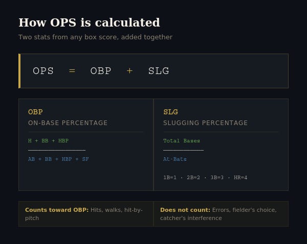What is OPS in baseball? The complete explanation