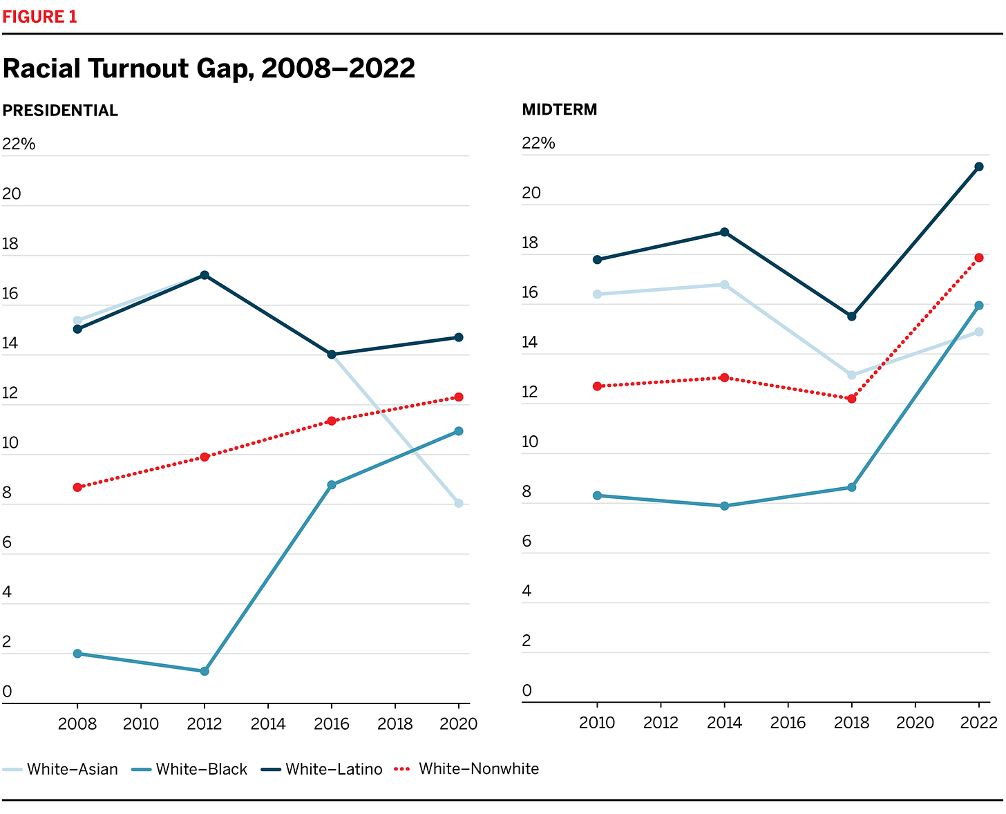 Racial Turnout Gap, 2008-2022 line chart Racial Turnout Gap, 2008-2022 line chart