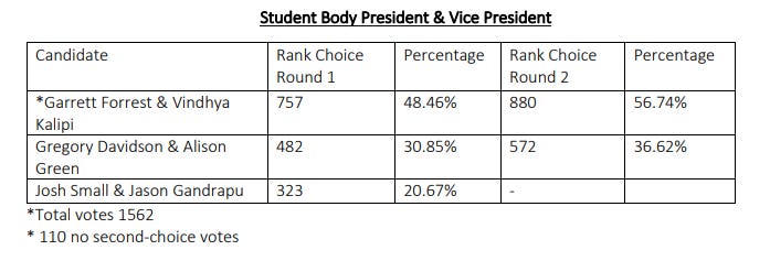 Election results ranked choice tabulations (summarized in main text)