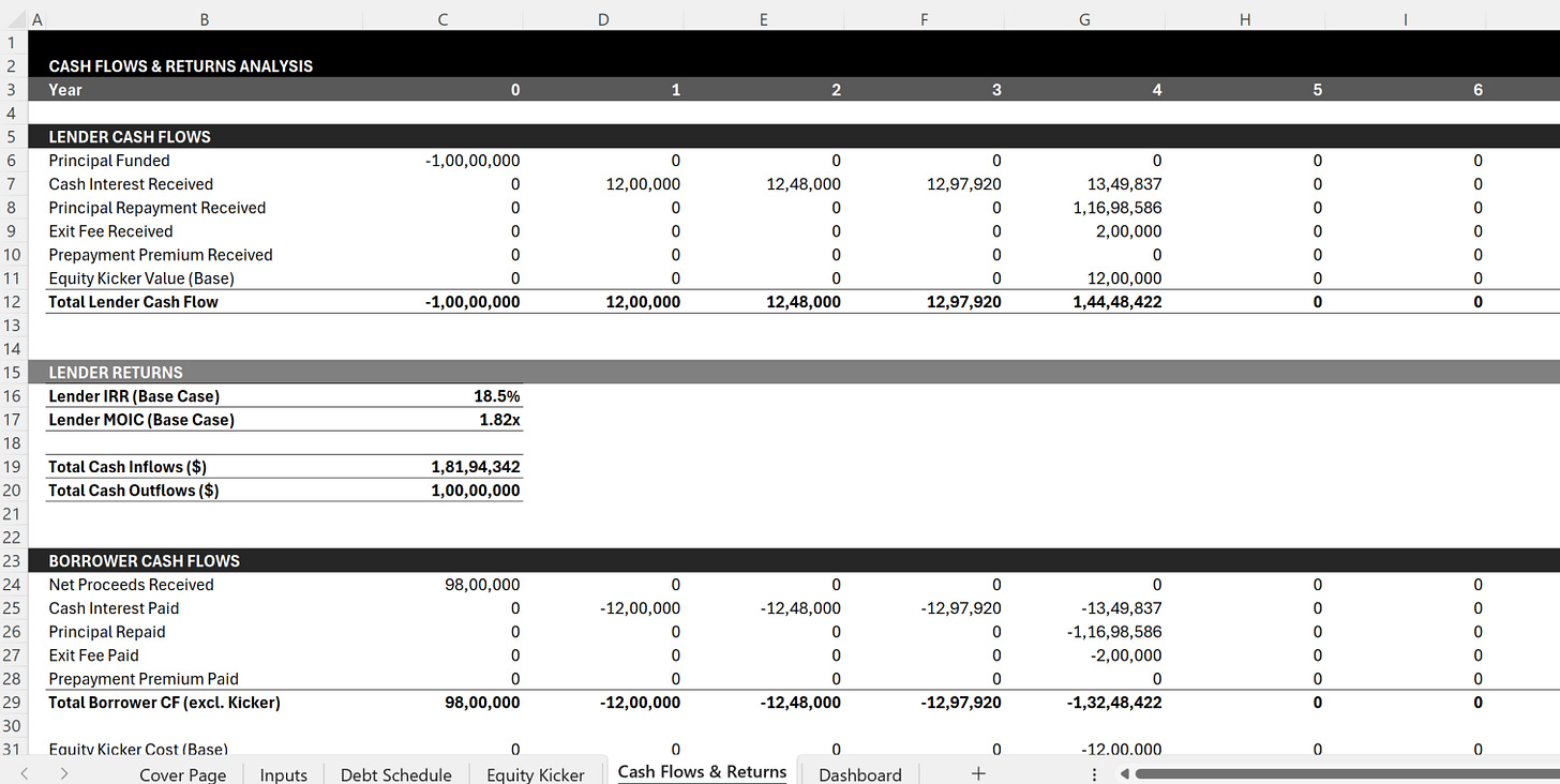 Mezzanine financing cash flow model showing lender IRR, MOIC, and borrower payments Mezzanine financing cash flow model showing lender IRR, MOIC, and borrower payments