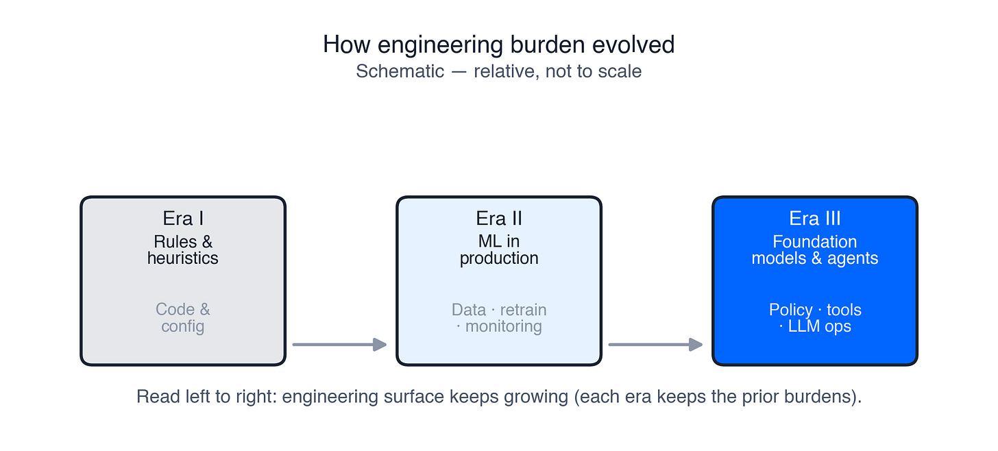 Figure 1: From rules to agents—engineering surface area Figure 1: From rules to agents—engineering surface area