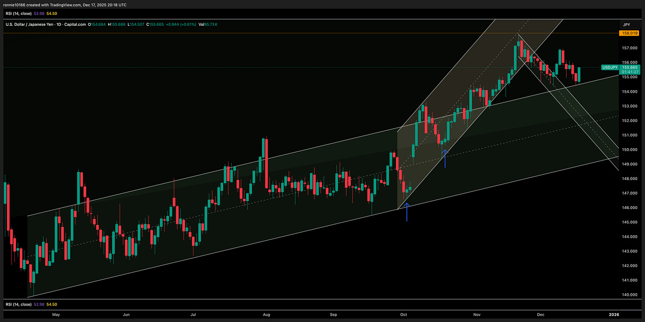USD/YEN Update 18 December 2025