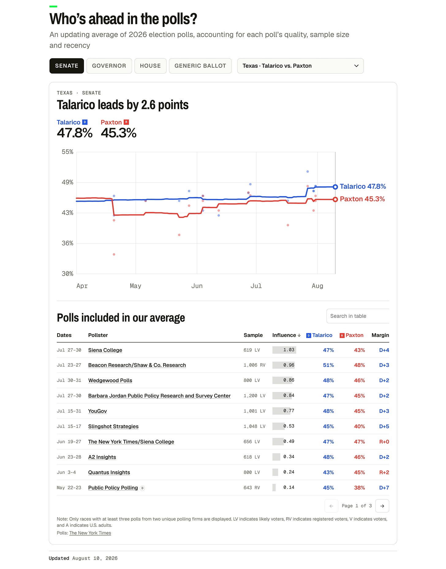 2026 Midterm Election Forecast: Senate & House | Silver Bulletin