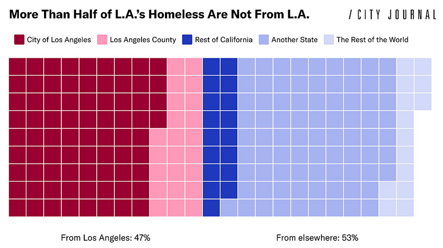 Infographic showing origins of LA's homeless population. Infographic showing origins of LA's homeless population.