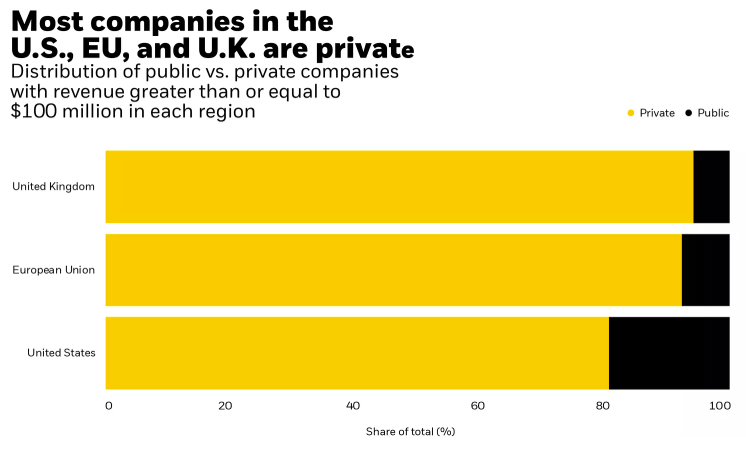 Public vs Private companies with revenue >$100m in the US, EU and UK