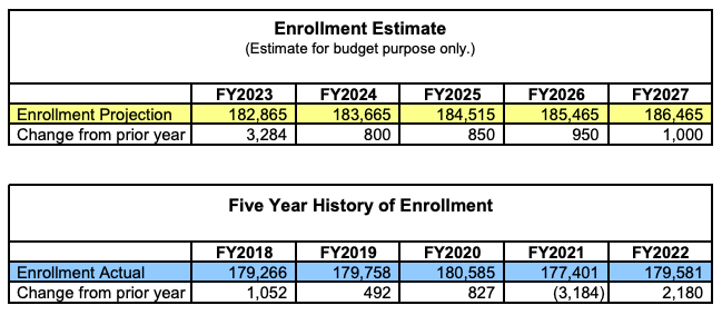 Gwinnett County GA Enrollment 9-10-22 