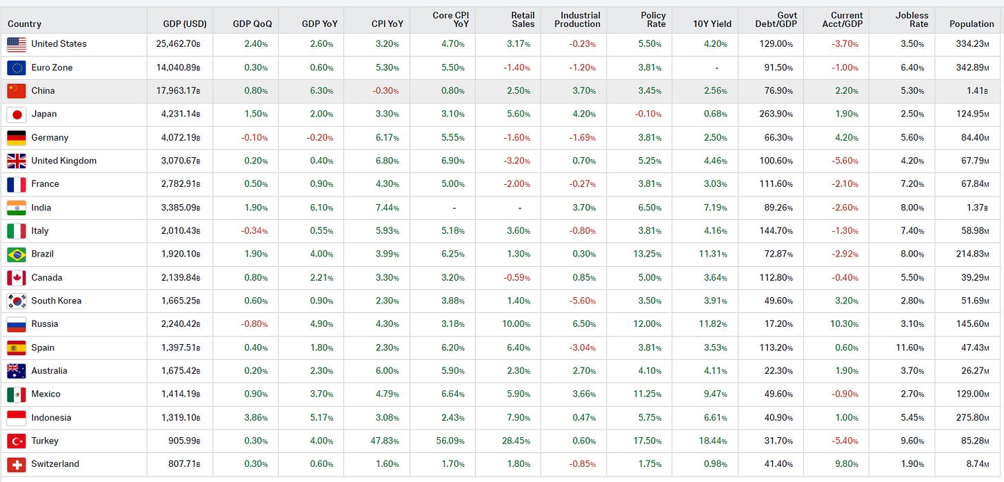chart of global economic data chart of global economic data