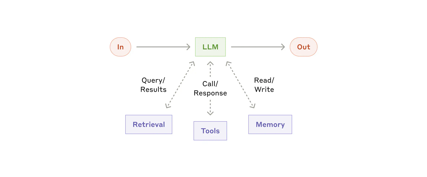 Simplified Guide to Build Effective AI Agents in 2025