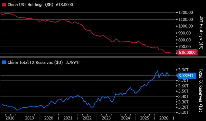 China's holdings of US Treasuries (top, 618.0 billion dollars in July 2026) and China's total reserves, gold included (bottom, the chart label reads FX reserves), 2018 to 2026. Source: Bloomberg Djellal Djouad.