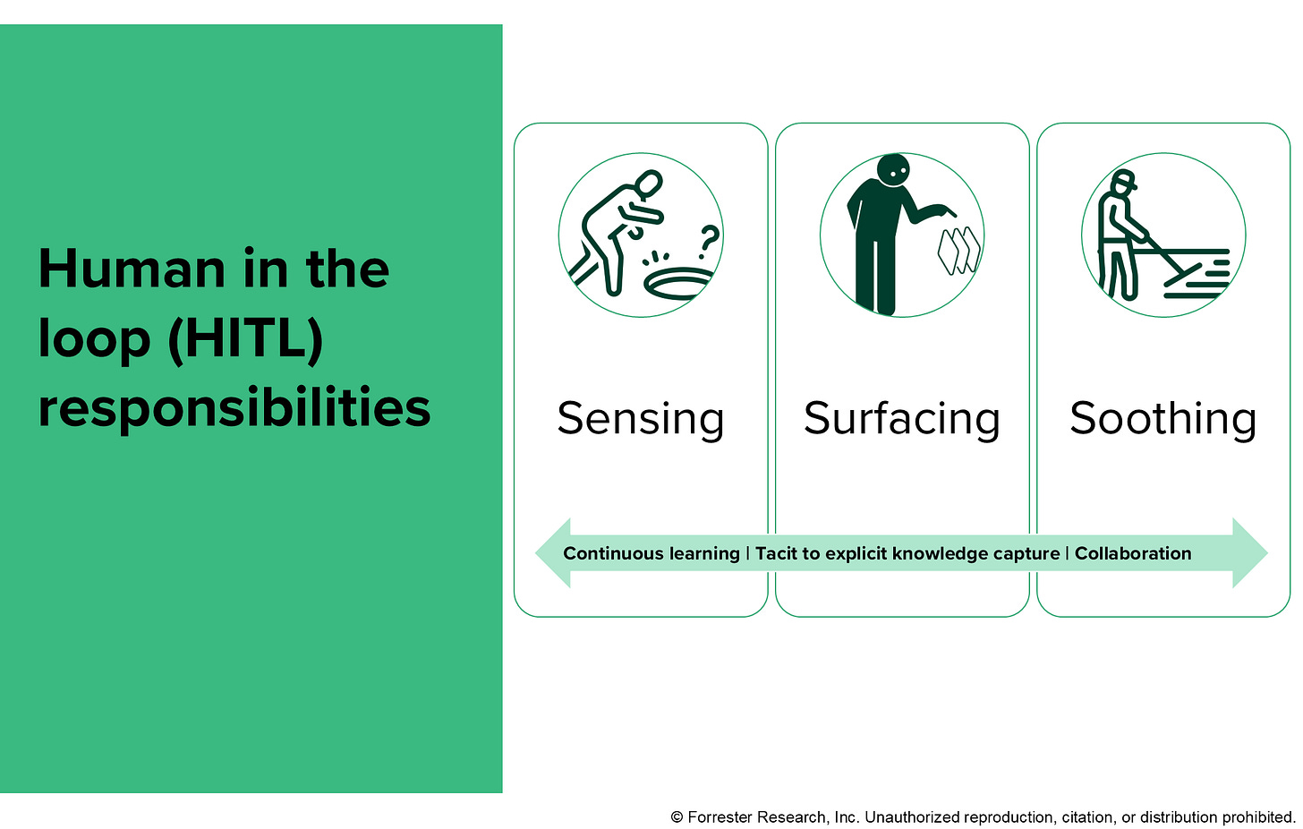 This figure has three icons showing the responsibilities of a human in the loop: a human sensing a pothole, a second human pointing at a stack of potential solutions, and a third human smoothing over pavement. A bidirectional horizontal arrow runs across the three images with a label of continuous learning, tacit to explicit knowledge capture, and collaboration.