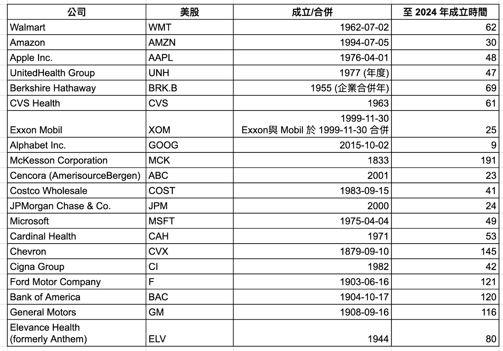 如何建立一組長期可以穿越牛熊並可以擊敗大盤的投資組合- MimiVsJames的美股投資分享