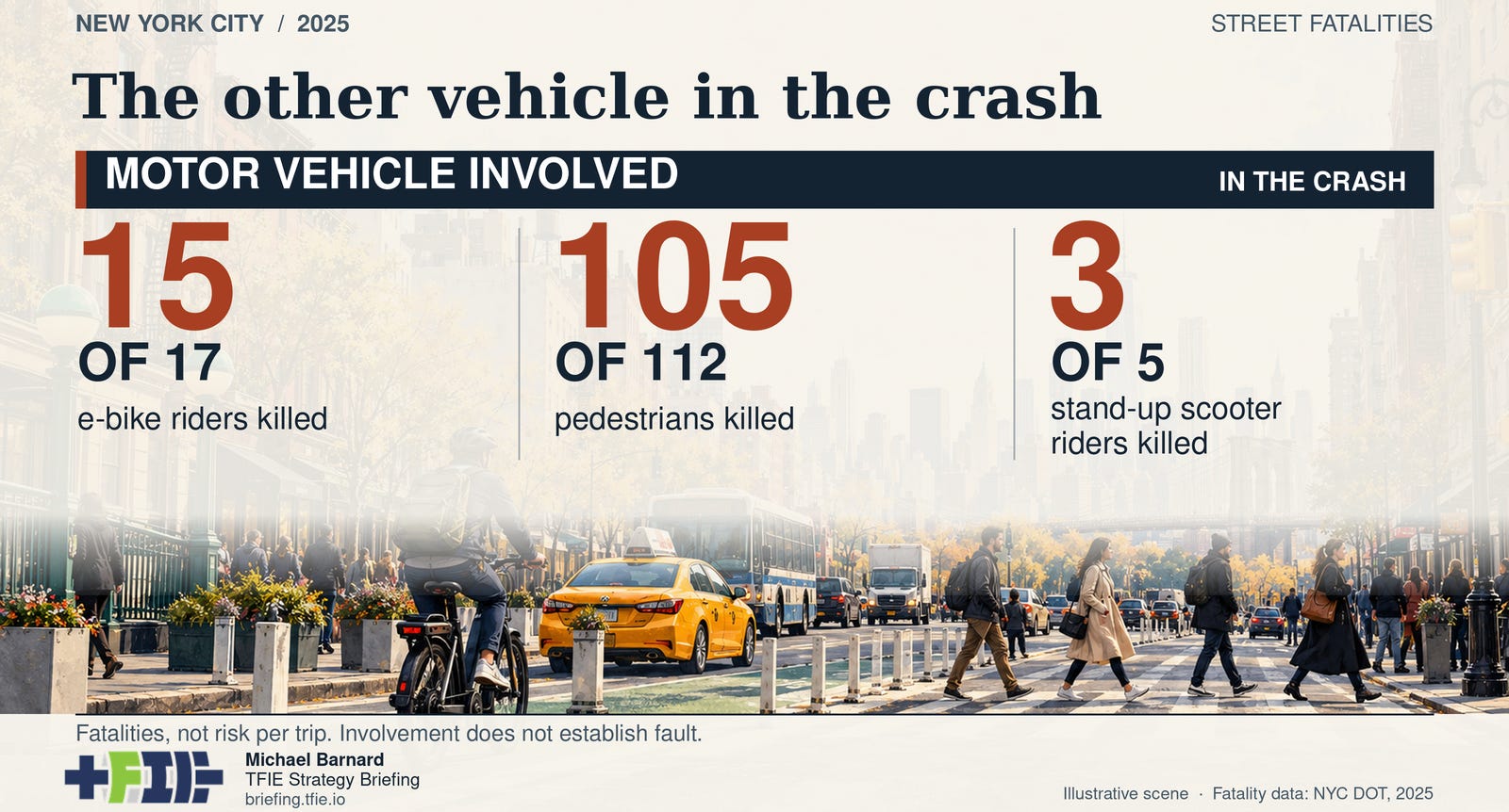 NYC street scene showing e-bike, scooter, pedestrians and traffic with data showing motor vehicle involvement in 2025 fatalities.