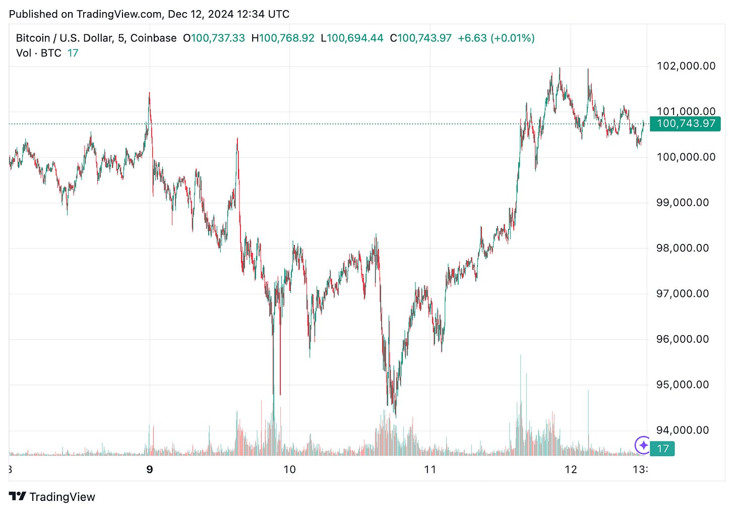 TradingView chart