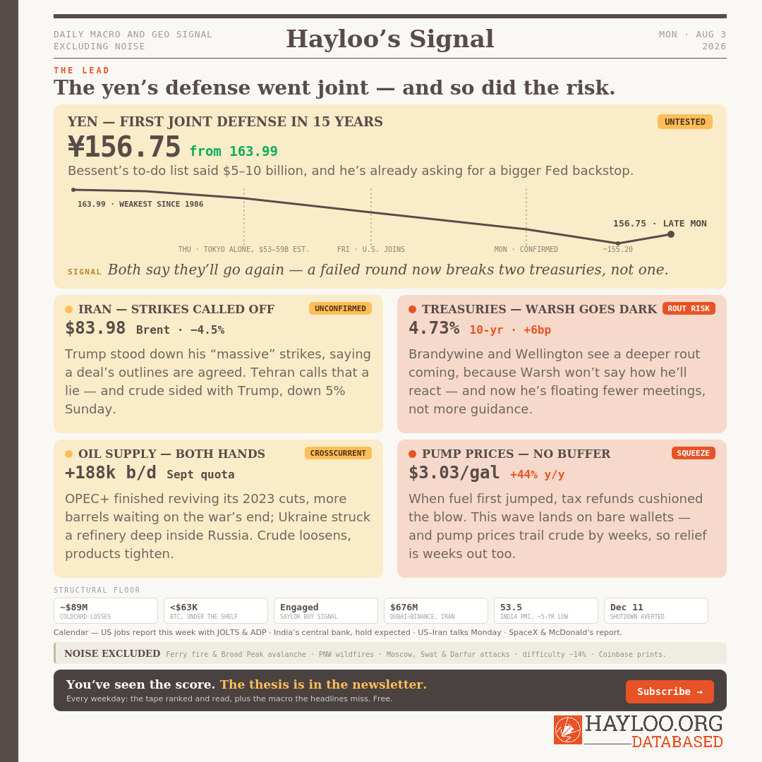 DAILY MACRO AND GEO SIGNAL EXCLUDING NOISEHayloo’s SignalMON · AUG 3 2026 The Lead The yen’s defense went joint — and so did the risk. Yen — First Joint Defense in 15 Years DAILY MACRO AND GEO SIGNAL EXCLUDING NOISEHayloo’s SignalMON · AUG 3 2026 The Lead The yen’s defense went joint — and so did the risk. Yen — First Joint Defense in 15 Years