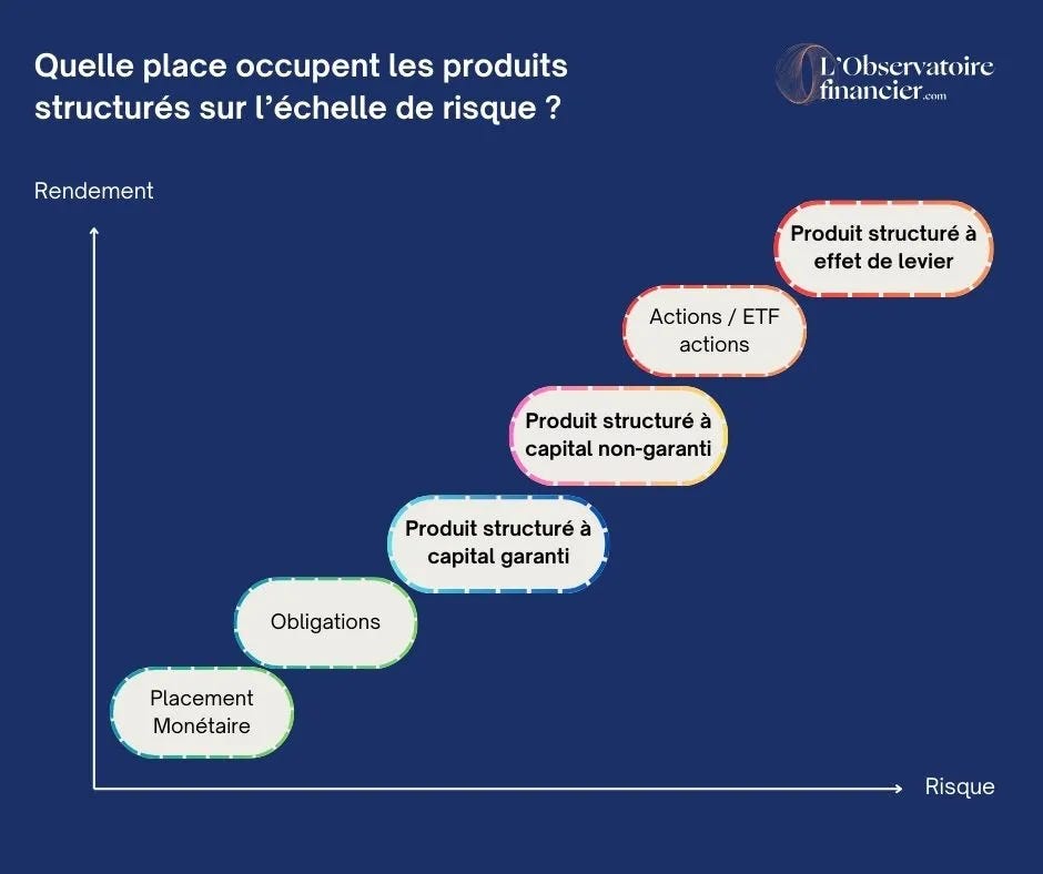 Produits Structurés : Quels sont les risques ?
