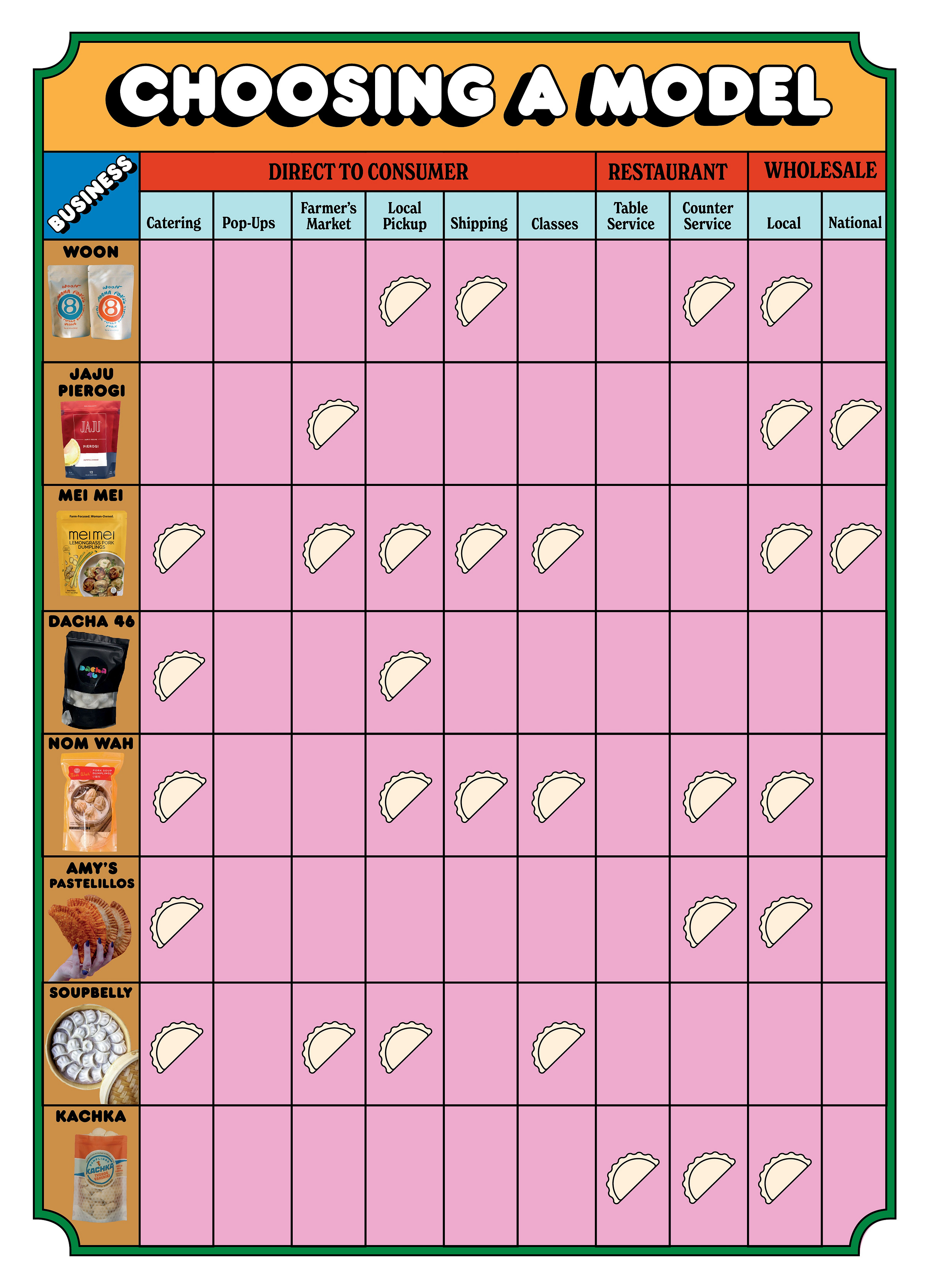 Chart showing each business matched with business models, listed in body copy below