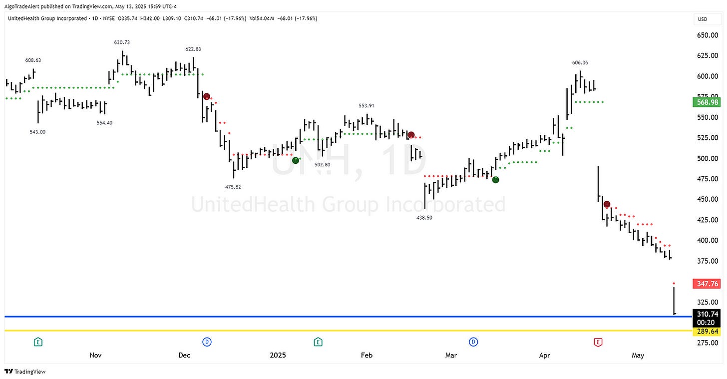 United Health Group UNH Daily Chart