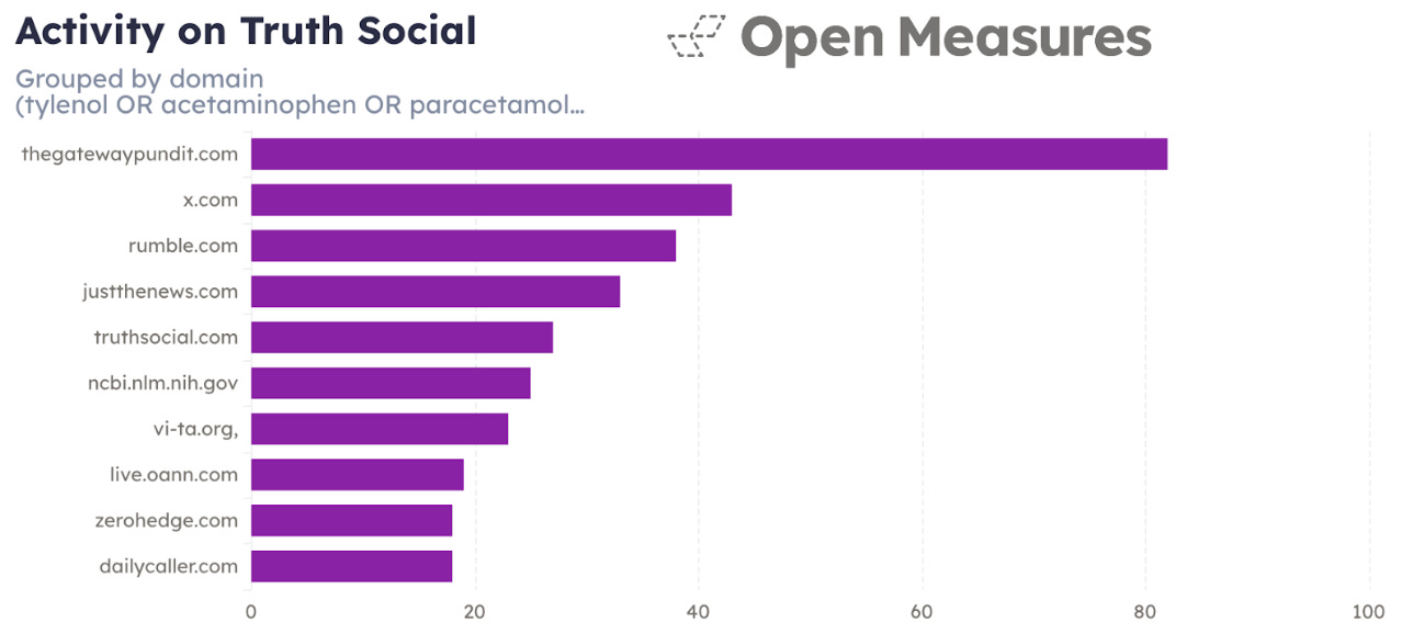 A chart shows the domains that appeared most often in posts associating Tylenol or the generic name of the drug it contains with autism after the Trump Administration’s public warnings against taking the drug during pregnancy on Sept. 22, 2025. The domains that appeared most often directed to a mix of hyperpartisan news outlets and social media platforms, alongside the websites for the National Institutes of Health and an anti-vaccine activist group. A chart shows the domains that appeared most often in posts associating Tylenol or the generic name of the drug it contains with autism after the Trump Administration’s public warnings against taking the drug during pregnancy on Sept. 22, 2025. The domains that appeared most often directed to a mix of hyperpartisan news outlets and social media platforms, alongside the websites for the National Institutes of Health and an anti-vaccine activist group.