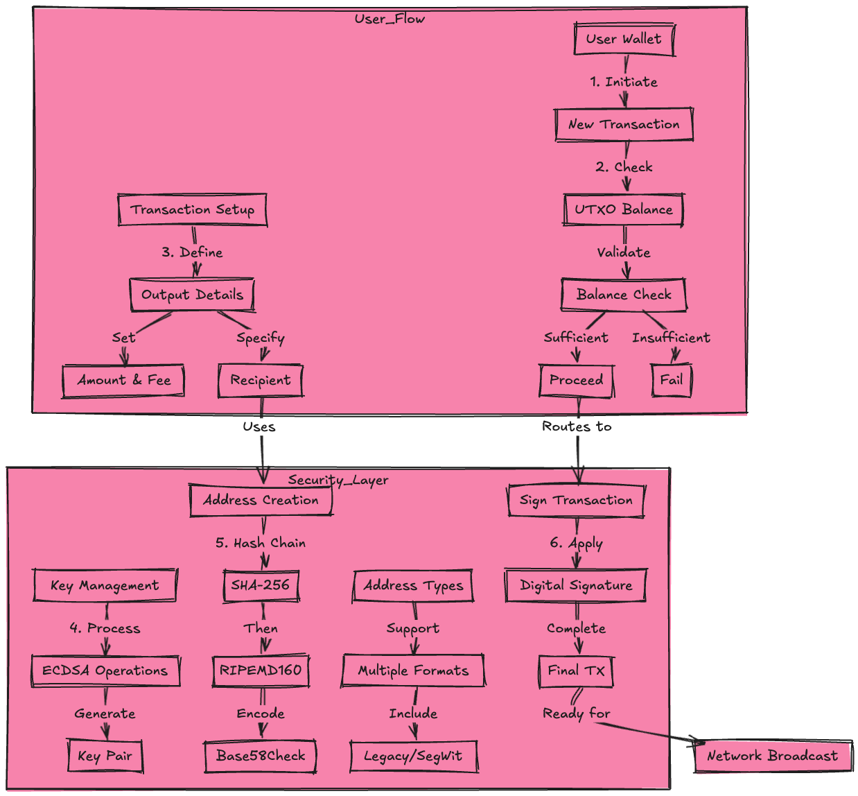 System Design Tech Case Study Pulse #61] How Bitcoin Actually Works