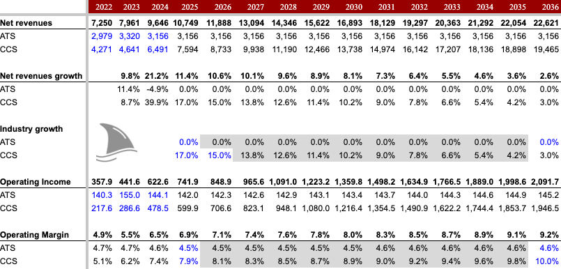 Celestica (CLS) revenue and operating margin projections through 2036 – highlighting growth in CCS segment and long-term margin expansion for CLS stock investing deep dive. Celestica (CLS) revenue and operating margin projections through 2036 – highlighting growth in CCS segment and long-term margin expansion for CLS stock investing deep dive.