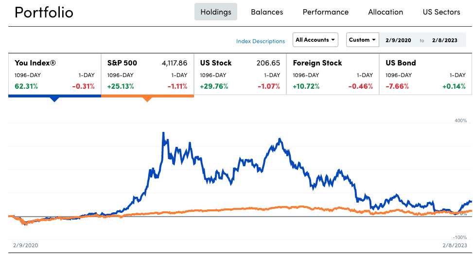 Portfolio 
You Index@ 
1096-DAY 
I-DAY 
62.31% 
-0.31% 
2/9/2020 
500 
1096-DAY 
+25.13% 
4,117.86 
I-DAY 
-1.11% 
Holdings 
US Stock 
1096-DAY 
+29.76% 
Balances 
Index Descriptions 
206.65 
I-DAY 
-1.07% 
Performance 
All Accounts • 
Foreign Stock 
1096-DAY 
+10.72% 
Allocation 
Custom • 
I-DAY 
-0.46% 
2/9/2020 
US Bond 
1096-DAY 
-7.66% 
US Sectors 
2/8/2023 
I-DAY 
+0.14% 
-100% 
2/8/2023 